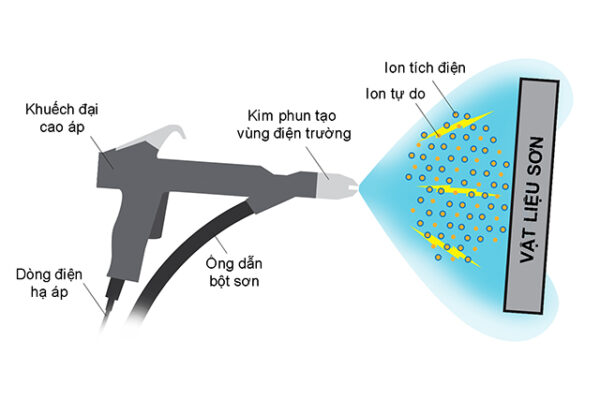 cong nghe son tinh dien 1